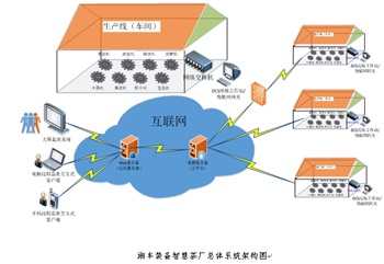 數據采集系統